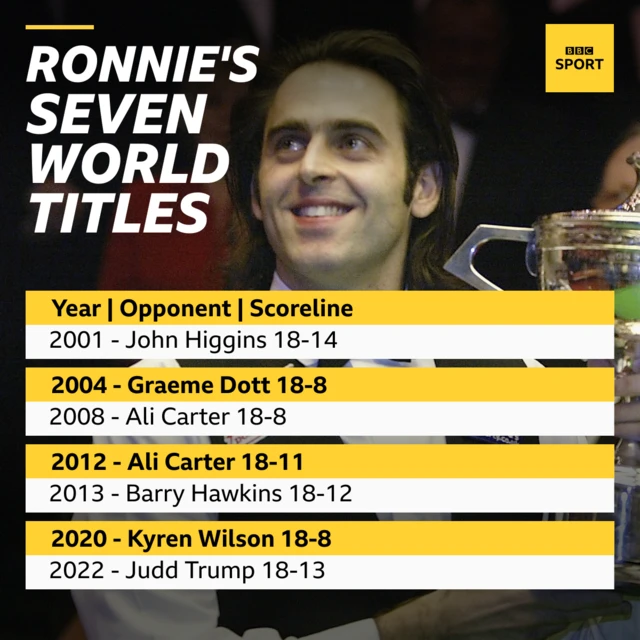 Ronnie O'Sullivan's seven world title wins.