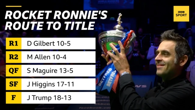 Ronnie O'Sullivan route to the title.