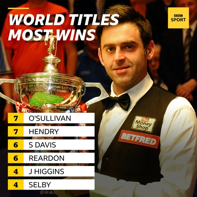 World snooker championship, all-time wins.