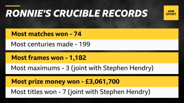 Ronnie O'Sullivan Crucible records.