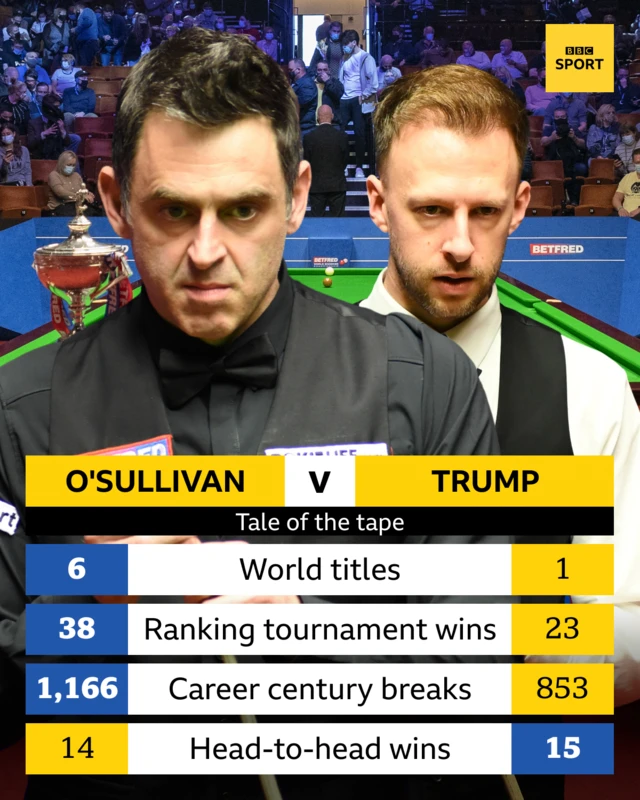 Ronnie O'Sullivan v Judd Trump head-to-head graphic.