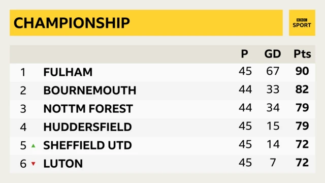 Championship table