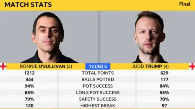 World Snooker Championship final stats.