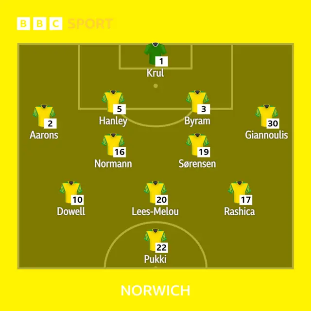 Norwich XI