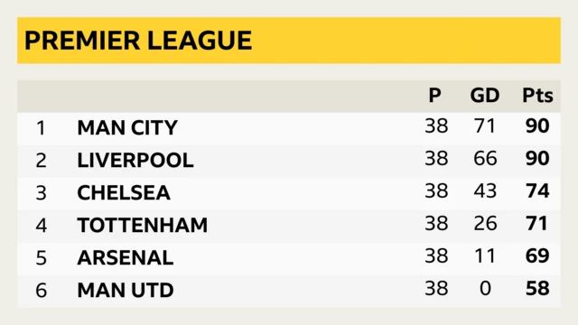 Premier League table