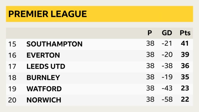 Premier League table