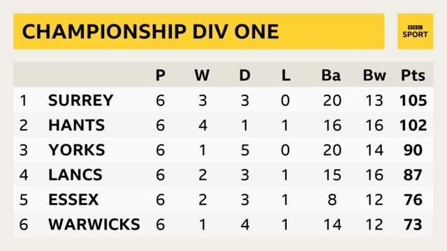 Division One table