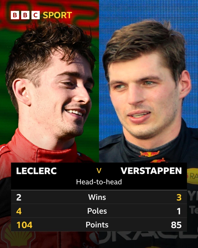 Head to head, Leclerc two wins, four poles, 104 points. Verstappen three wins, 1 pole, 85 points.