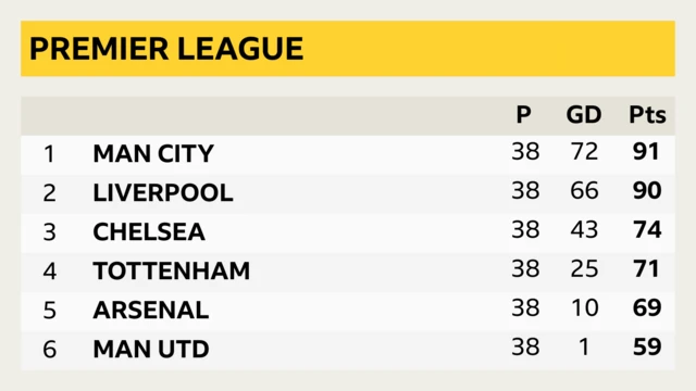 Premier League table