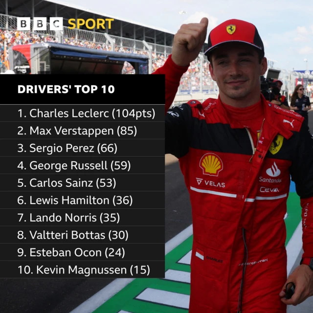 Top 10 drivers