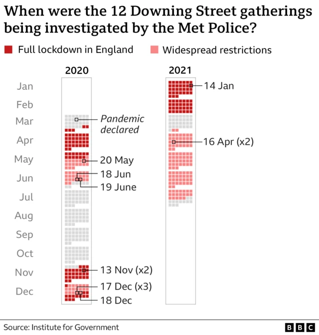 Graphic showing when the 12 Downing Street gatherings investigated by the Met took place