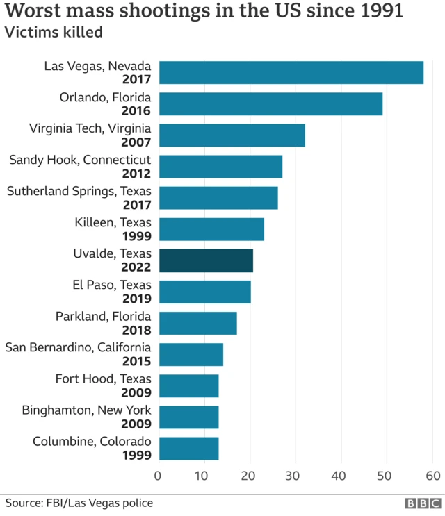 A BBC graphic showing the number of victims killed in the most deadly US mass shootings since 1991