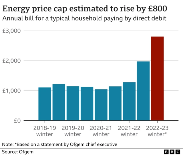 Bar chart showing the 2022 energy price cap from Winter 2018-19 to winter 2022-23, with the expected rise to £2,800 highlighted