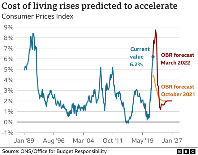 Line graph showing cost of living rises via the OBR's consumer price index in the UK from 1989 to 2027, with a forecast showing it continuing to rise sharply in 2022 and fall back