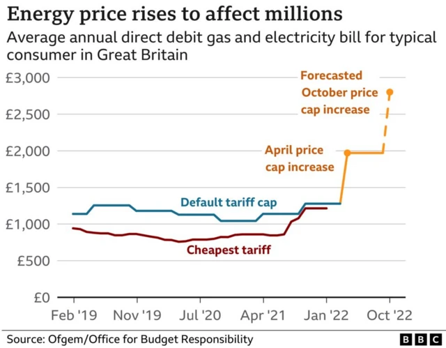 Line graph showing the rise in the energy price cap from February 2019 to October 2022