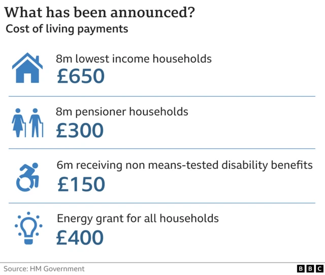 Graphic showing what help has been announced to tackle the cost of living