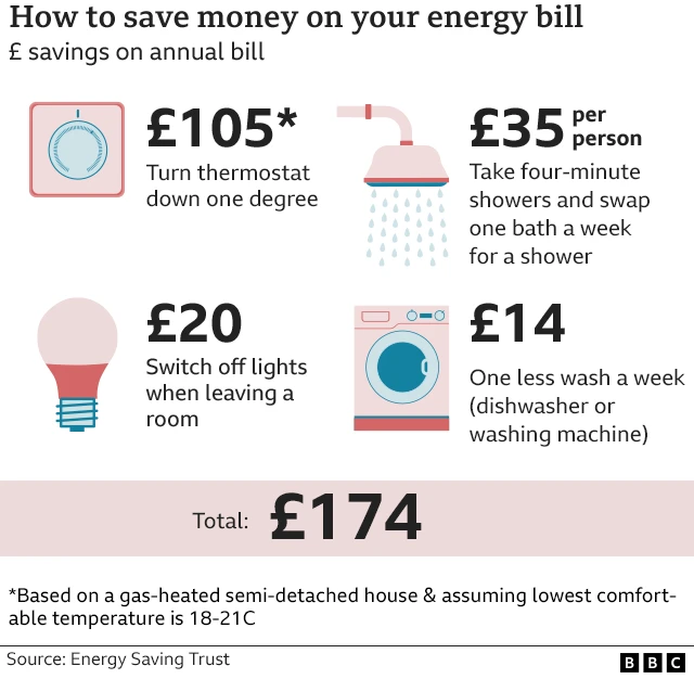 Graphic showing how to save money on your energy bill