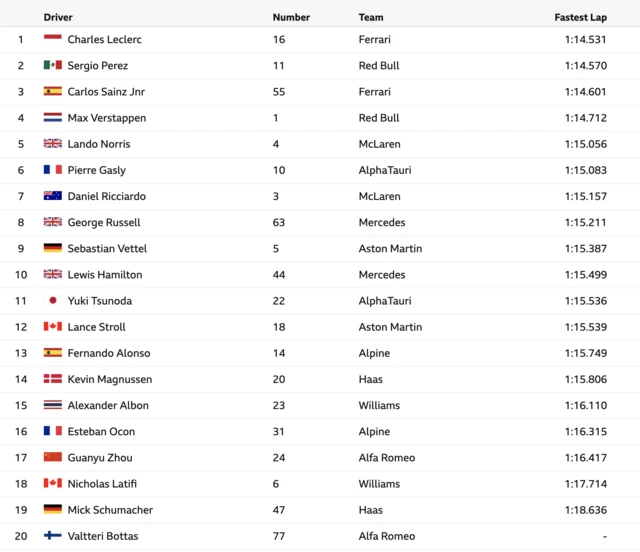 First practice results