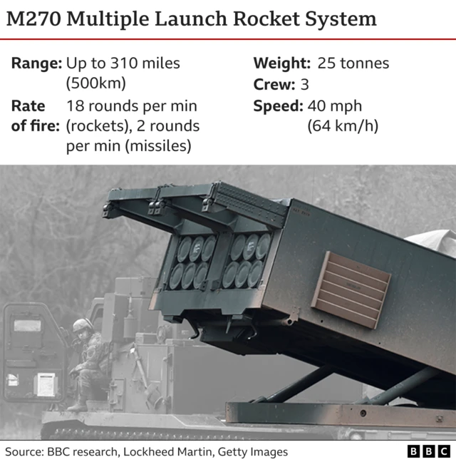 Graphic showing M270 multiple launch rocket system