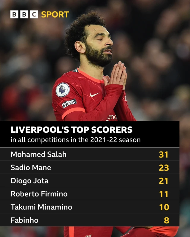 Liverpool's top goalscorers in the 2021-22 season: Salah 31, Mane 23, Jota 21, Firmino 11, Minamino 10, Fabinho 8