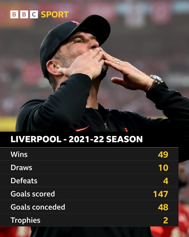 Liverpool's 2021-22 season: Wins	49 Draws	10 Defeats	4 Goals scored	147 Goals conceded	48 Trophies	2