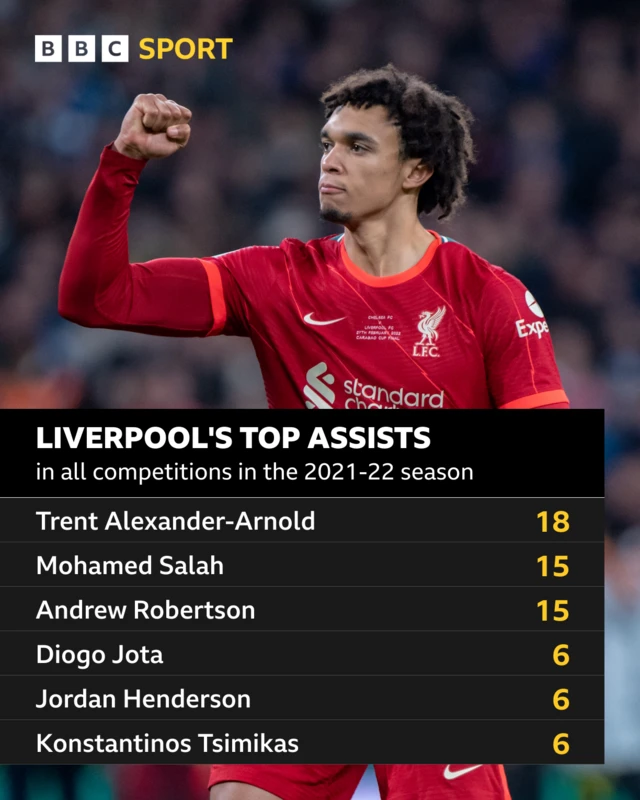 Liverpool top assist makers in 2021-22 season: Trent Alexander-Arnold	18 Mohamed Salah	15 Andrew Robertson	15 Diogo Jota	6 Jordan Henderson	6