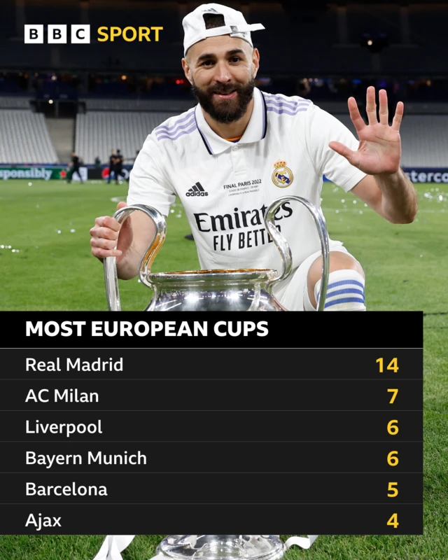 Most European Cups: Real Madrid 14, AC Milan 7, Liverpool and Bayern Munich 6, Barcelona 5, Ajax 4