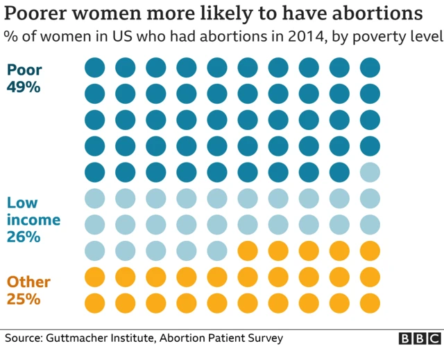 Chart showing wealth of women who have abortions