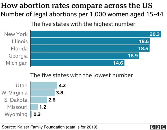 How abortion rates compate