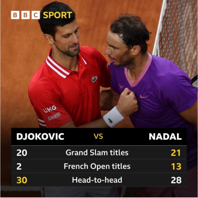 Djokovic has won 30 of the 58 meetings against Nadal