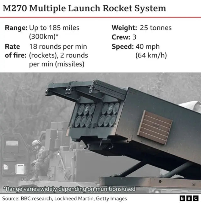 Graphic explaining M270 Multiple Launch Rocket System