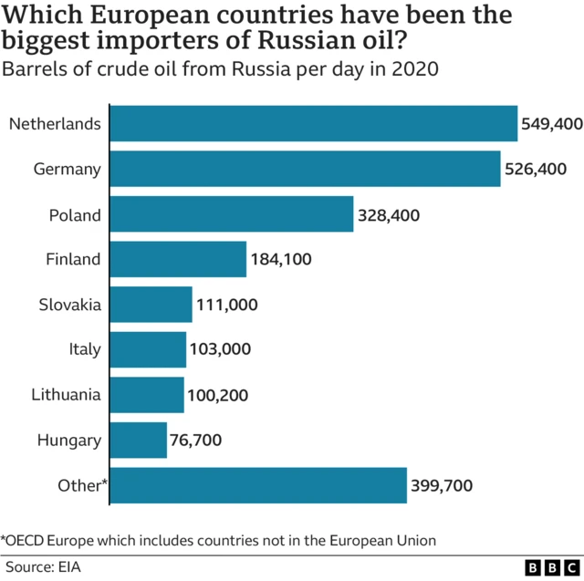 Bar chart showing Europe's top importers of Russian oil