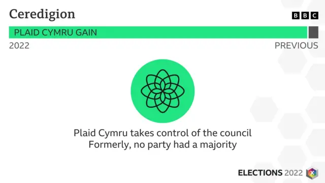 Plaid Cymru win Ceredigion