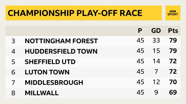 Championship play-off chasers