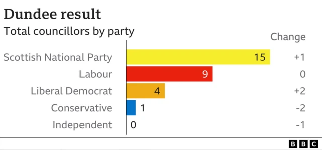 dundee graph