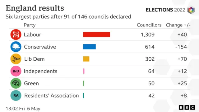 England election results