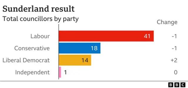 Sunderland result graphic