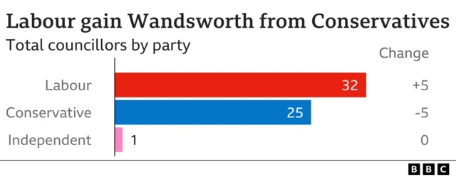 Chart showing total councillors and change in Wandsworth . Independent total councillors 1 , change 0, Conservative total councillors 25 , change -5, Labour total councillors 32 , change 5