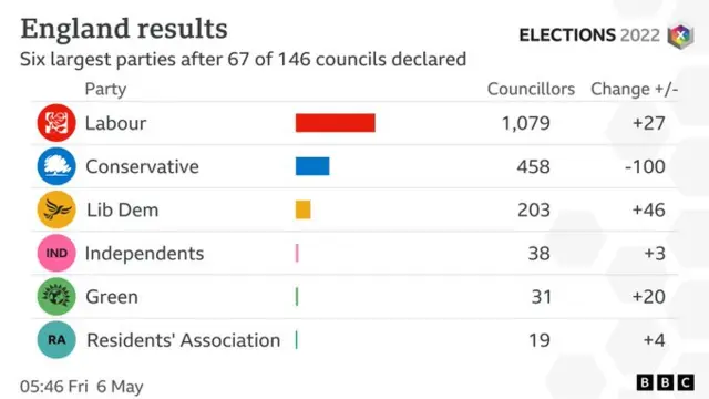 Results scoreboard