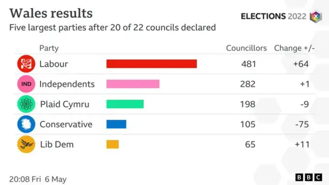 Wales election graph