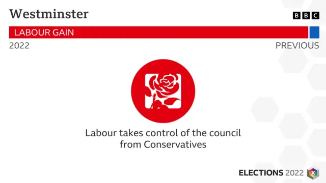 Graphic stating that Labour has won control of Westminster City Council