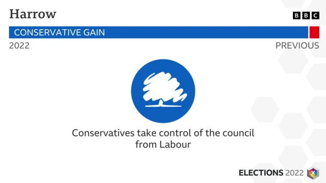 Tories gain London Harrow from Labour