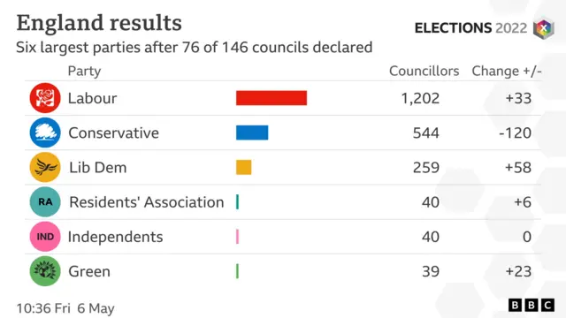 Graphic showing a net gain of 58 councillors for the Lib Dems