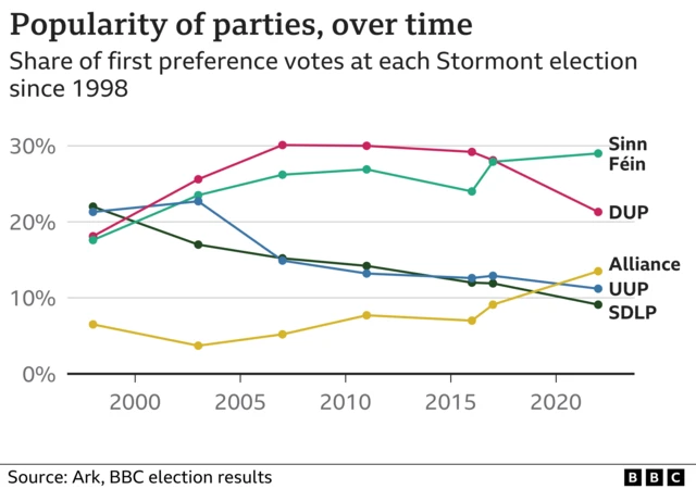 Vote share over time