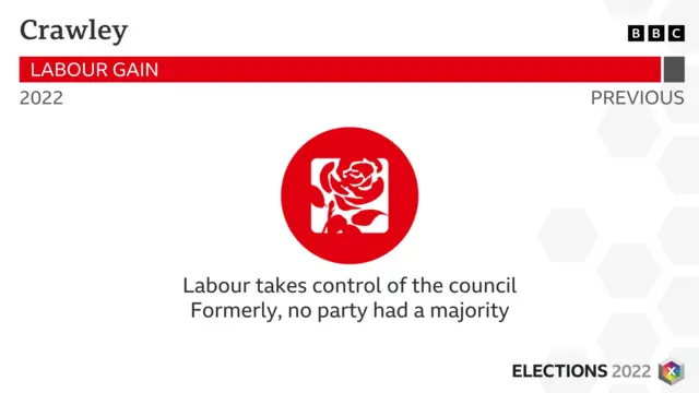 Graphic stating that Labour has won Crawley Borough Council