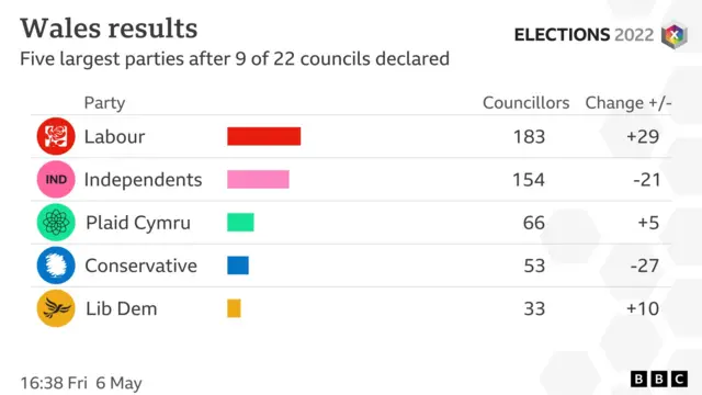 Wales election results