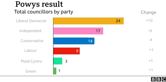 Powys result by party