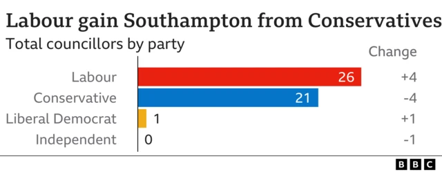 Southampton local election results chart