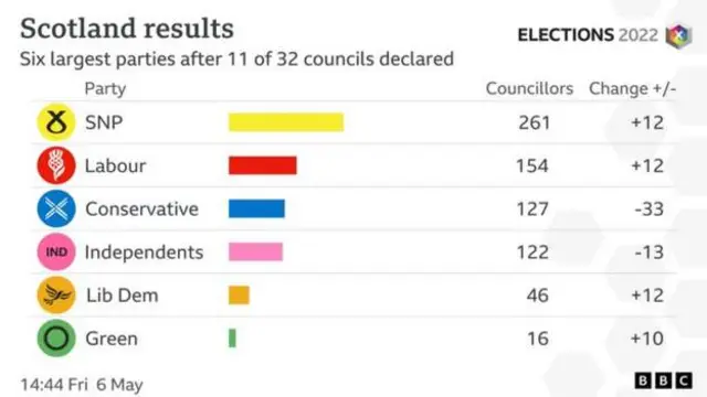 Graphic showing Scotland results