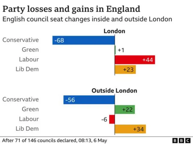 After 71 of 146 councils declared, 08:13, 6 May